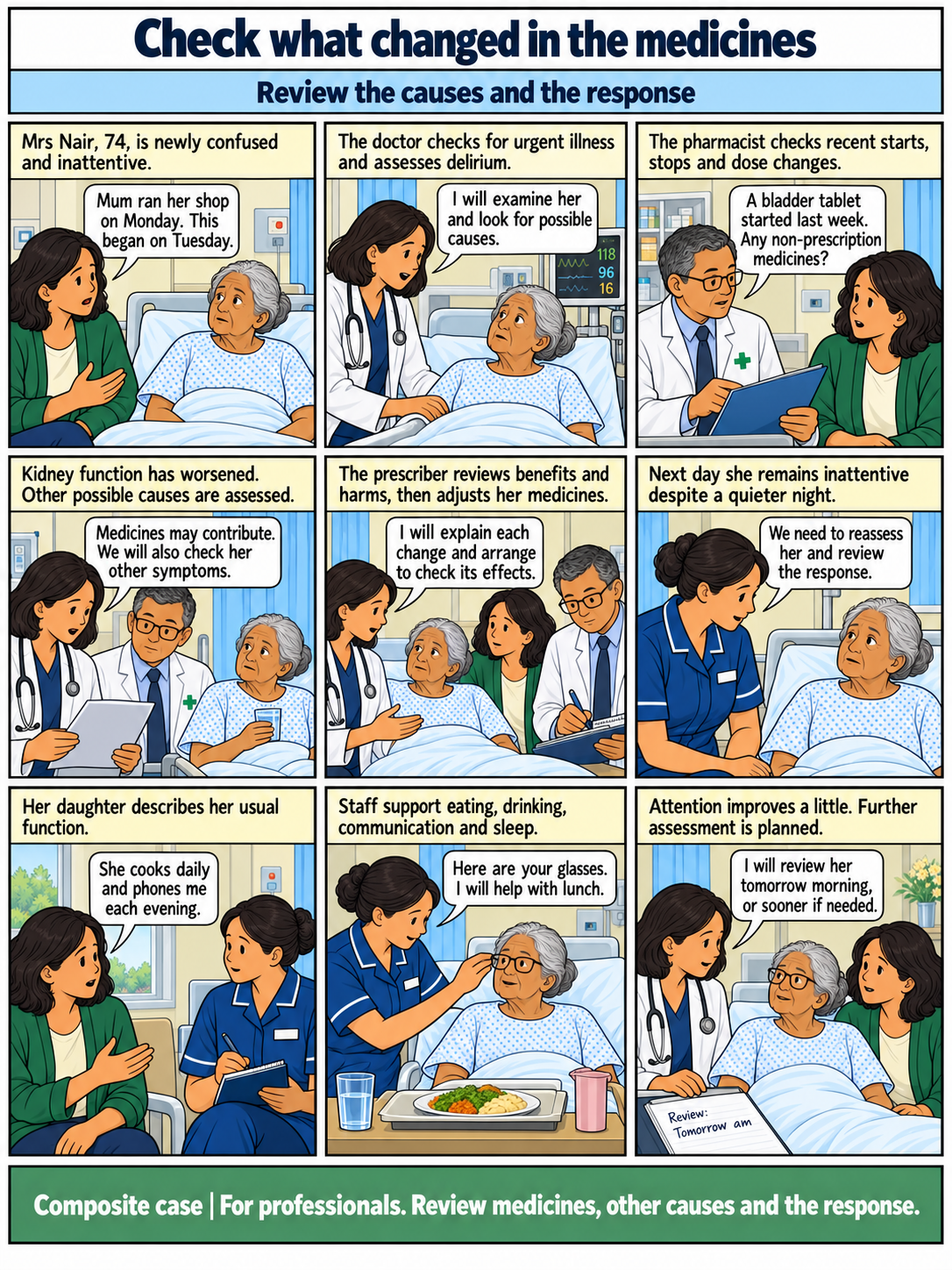 Nine-panel portrait clear-line comic. Panel 1: Mrs Nair, 74, is newly confused and inattentive. Panel 2: The doctor checks for urgent illness and assesses delirium. Panel 3: The pharmacist checks recent starts, stops and dose changes. Panel 4: Kidney function has worsened. Other possible causes are assessed. Panel 5: The prescriber reviews benefits and harms, then adjusts her medicines. Panel 6: Next day she remains inattentive despite a quieter night. Panel 7: Her daughter describes her usual function. Panel 8: Staff support eating, drinking, communication and sleep. Panel 9: Attention improves a little. Further assessment is planned.