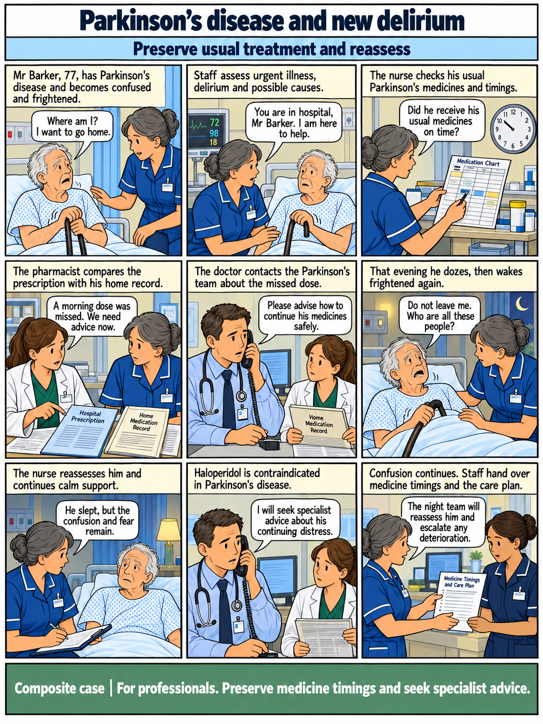 Nine-panel portrait clear-line comic. Panel 1: Mr Barker, 77, has Parkinson's disease and becomes confused and frightened. Panel 2: Staff assess urgent illness, delirium and possible causes. Panel 3: The nurse checks his usual Parkinson's medicines and timings. Panel 4: The pharmacist compares the prescription with his home record. Panel 5: The doctor contacts the Parkinson's team about the missed dose. Panel 6: That evening he dozes, then wakes frightened again. Panel 7: The nurse reassesses him and continues calm support. Panel 8: Haloperidol is contraindicated in Parkinson's disease. Panel 9: Confusion continues. Staff hand over medicine timings and the care plan.