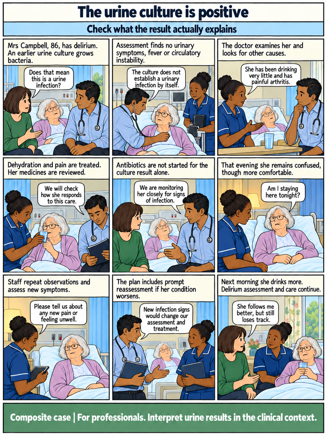 9-panel clear-line comic. Panel 1: Mrs Campbell, 86, has delirium. An earlier urine culture grows bacteria. Panel 2: Assessment finds no urinary symptoms, fever or circulatory instability. Panel 3: The doctor examines her and looks for other causes. Panel 4: Dehydration and pain are treated. Her medicines are reviewed. Panel 5: Antibiotics are not started for the culture result alone. Panel 6: That evening she remains confused, though more comfortable. Panel 7: Staff repeat observations and assess new symptoms. Panel 8: The plan includes prompt reassessment if her condition worsens. Panel 9: Next morning she drinks more. Delirium assessment and care continue.