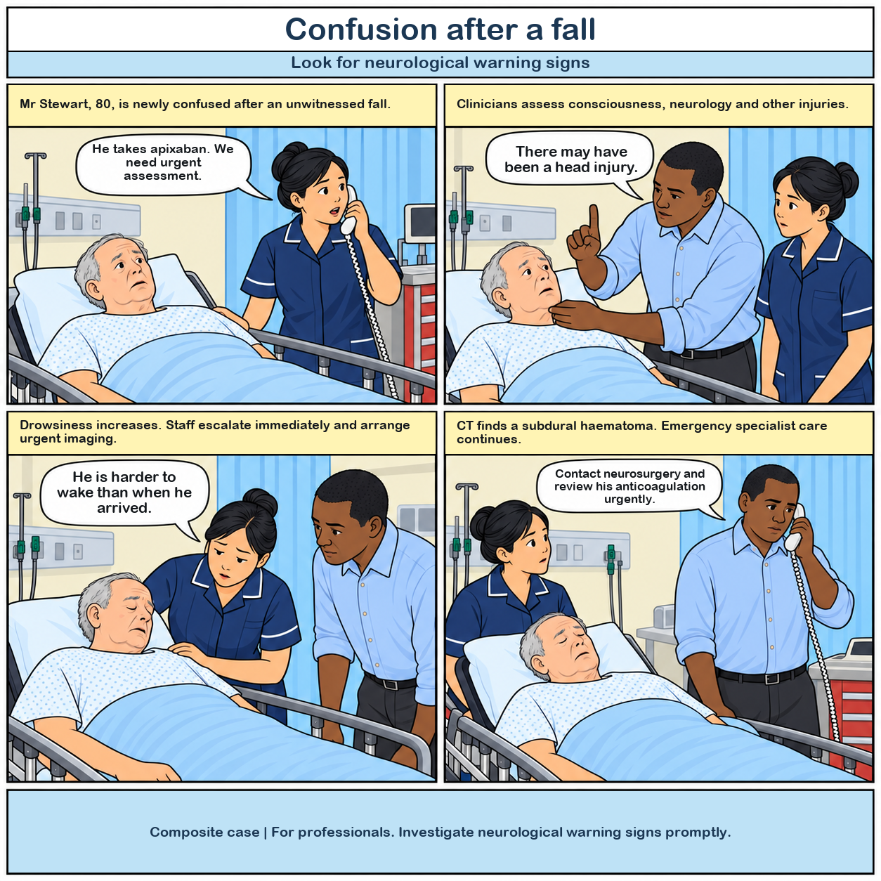 4-panel clear-line comic. Panel 1: Mr Stewart, 80, is newly confused after an unwitnessed fall. Panel 2: Clinicians assess consciousness, neurology and other injuries. Panel 3: Drowsiness increases. Staff escalate immediately and arrange urgent imaging. Panel 4: CT finds a subdural haematoma. Emergency specialist care continues.