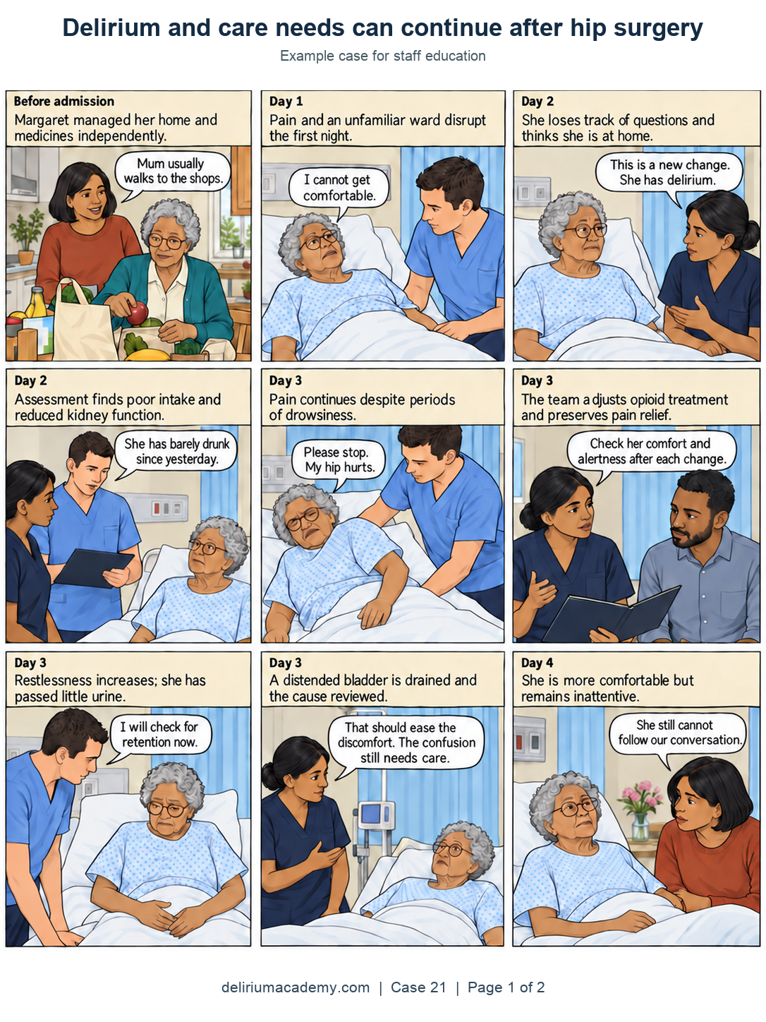 Case 21 comic, page 1: Pain, treatment and a new problem. Margaret managed her home and medicines independently. Pain and an unfamiliar ward disrupt the first night. She loses track of questions and thinks she is at home. Assessment finds poor intake and reduced kidney function. Pain continues despite periods of drowsiness. The team adjusts opioid treatment and preserves pain relief. Restlessness increases; she has passed little urine. A distended bladder is drained and the cause reviewed. She is more comfortable but remains inattentive.