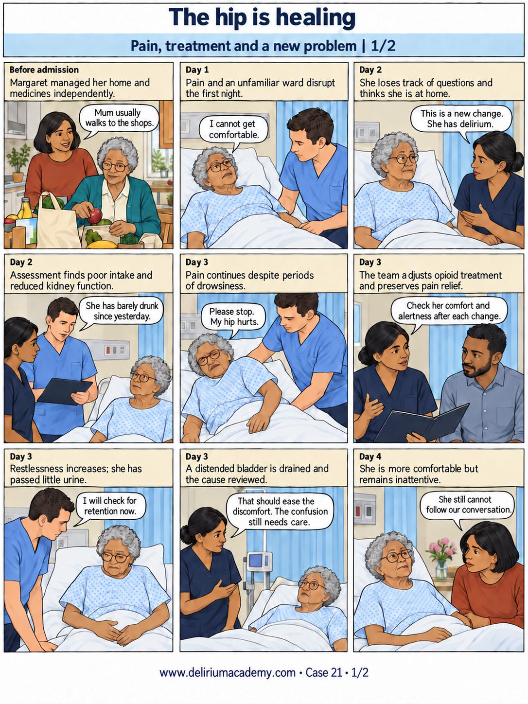 Case 21 comic, page 1: Pain, treatment and a new problem. Margaret managed her home and medicines independently. Pain and an unfamiliar ward disrupt the first night. She loses track of questions and thinks she is at home. Assessment finds poor intake and reduced kidney function. Pain continues despite periods of drowsiness. The team adjusts opioid treatment and preserves pain relief. Restlessness increases; she has passed little urine. A distended bladder is drained and the cause reviewed. She is more comfortable but remains inattentive.