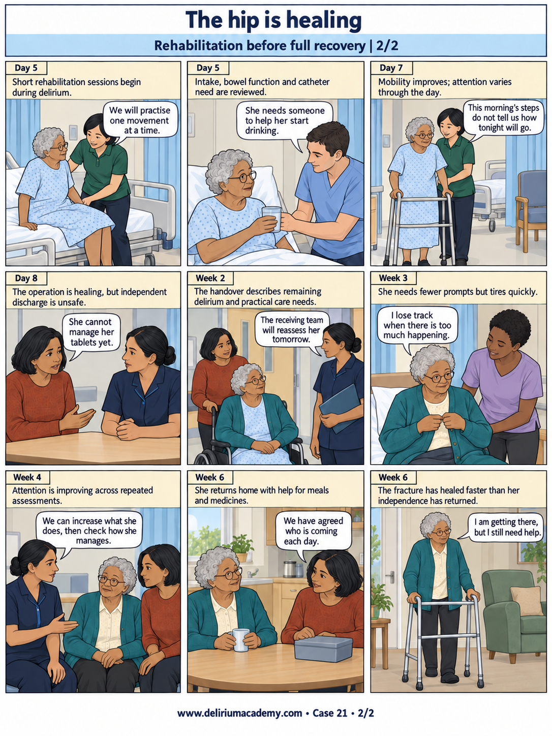 Case 21 comic, page 2: Rehabilitation before full recovery. Short rehabilitation sessions begin during delirium. Intake, bowel function and catheter need are reviewed. Mobility improves; attention varies through the day. The operation is healing, but independent discharge is unsafe. The handover describes remaining delirium and practical care needs. She needs fewer prompts but tires quickly. Attention is improving across repeated assessments. She returns home with help for meals and medicines. The fracture has healed faster than her independence has returned.