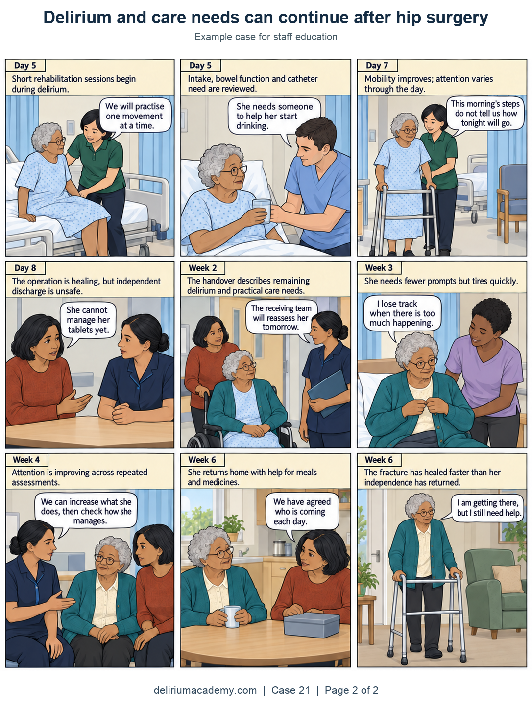 Case 21 comic, page 2: Rehabilitation before full recovery. Short rehabilitation sessions begin during delirium. Intake, bowel function and catheter need are reviewed. Mobility improves; attention varies through the day. The operation is healing, but independent discharge is unsafe. The handover describes remaining delirium and practical care needs. She needs fewer prompts but tires quickly. Attention is improving across repeated assessments. She returns home with help for meals and medicines. The fracture has healed faster than her independence has returned.