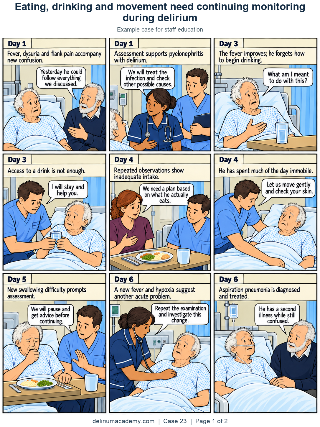 Case 23 comic, page 1: After the first infection. Fever, dysuria and flank pain accompany new confusion. Assessment supports pyelonephritis with delirium. The fever improves; he forgets how to begin drinking. Access to a drink is not enough. Repeated observations show inadequate intake. He has spent much of the day immobile. New swallowing difficulty prompts assessment. A new fever and hypoxia suggest another acute problem. Aspiration pneumonia is diagnosed and treated.