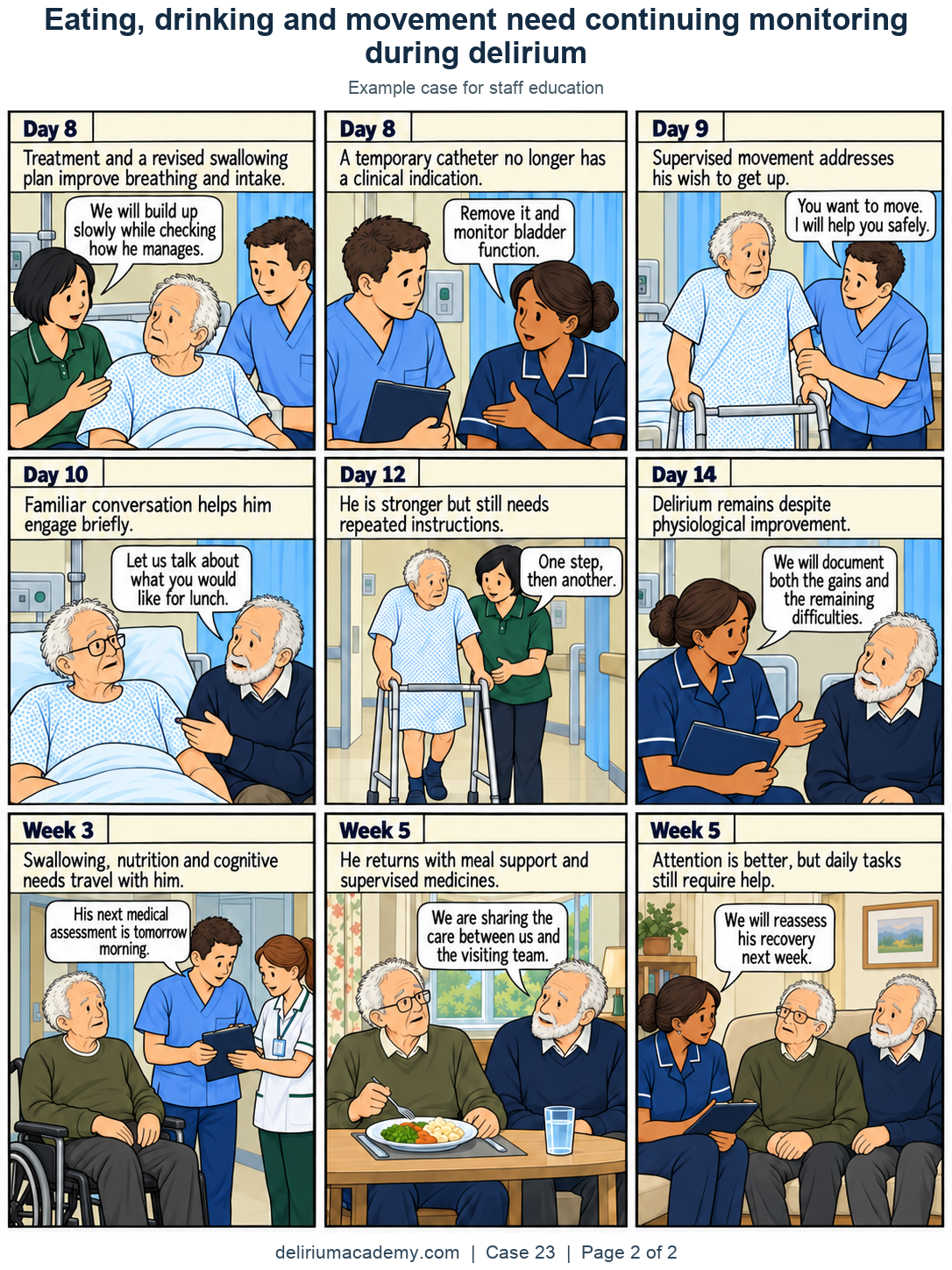 Case 23 comic, page 2: Preventing further harm. Treatment and a revised swallowing plan improve breathing and intake. A temporary catheter no longer has a clinical indication. Supervised movement addresses his wish to get up. Familiar conversation helps him engage briefly. He is stronger but still needs repeated instructions. Delirium remains despite physiological improvement. Swallowing, nutrition and cognitive needs travel with him. He returns with meal support and supervised medicines. Attention is better, but daily tasks still require help.