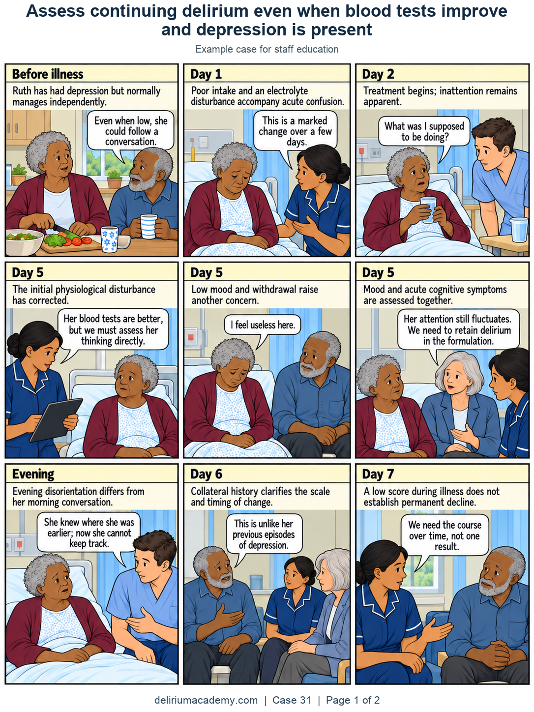 Case 31 comic, page 1: A familiar label, a different illness. Ruth has had depression but normally manages independently. Poor intake and an electrolyte disturbance accompany acute confusion. Treatment begins; inattention remains apparent. The initial physiological disturbance has corrected. Low mood and withdrawal raise another concern. Mood and acute cognitive symptoms are assessed together. Evening disorientation differs from her morning conversation. Collateral history clarifies the scale and timing of change. A low score during illness does not establish permanent decline.