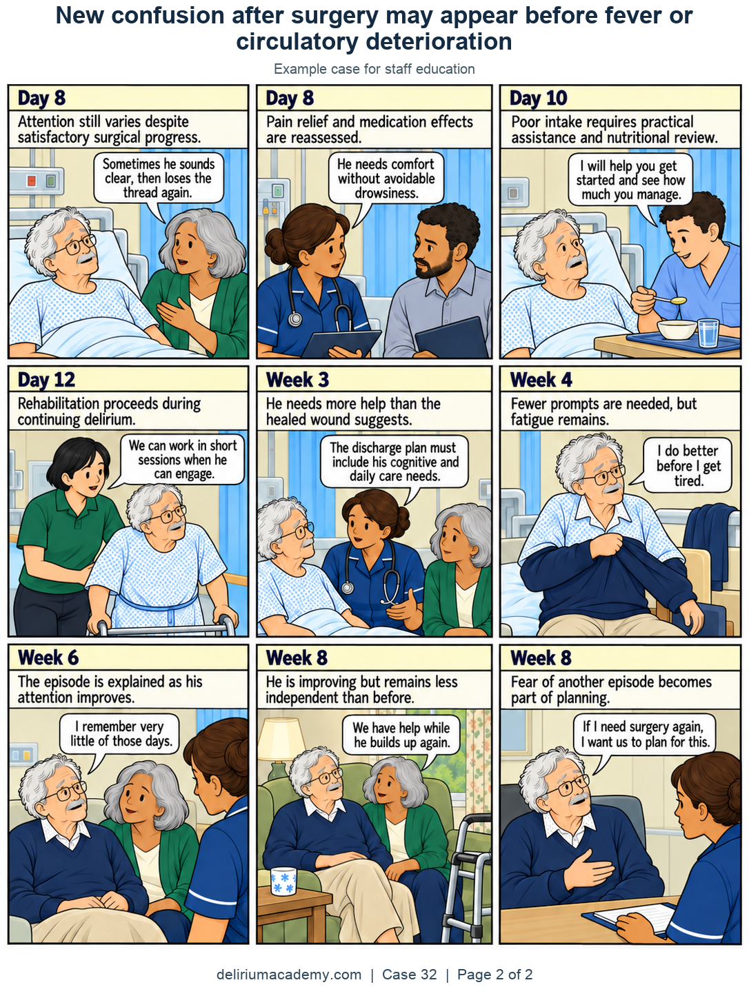 Case 32 comic, page 2: After the surgical complication. Attention still varies despite satisfactory surgical progress. Pain relief and medication effects are reassessed. Poor intake requires practical assistance and nutritional review. Rehabilitation proceeds during continuing delirium. He needs more help than the healed wound suggests. Fewer prompts are needed, but fatigue remains. The episode is explained as his attention improves. He is improving but remains less independent than before. Fear of another episode becomes part of planning.