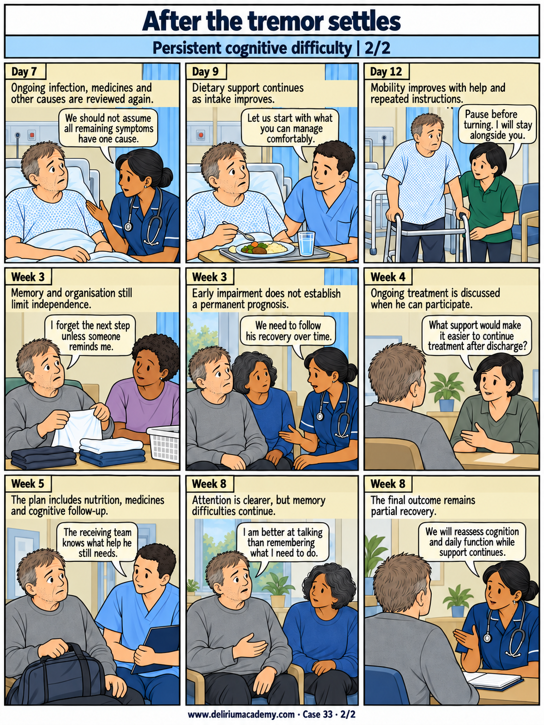 Case 33 comic, page 2: Persistent cognitive difficulty. Ongoing infection, medicines and other causes are reviewed again. Dietary support continues as intake improves. Mobility improves with help and repeated instructions. Memory and organisation still limit independence. Early impairment does not establish a permanent prognosis. Ongoing treatment is discussed when he can participate. The plan includes nutrition, medicines and cognitive follow-up. Attention is clearer, but memory difficulties continue. The final outcome remains partial recovery.