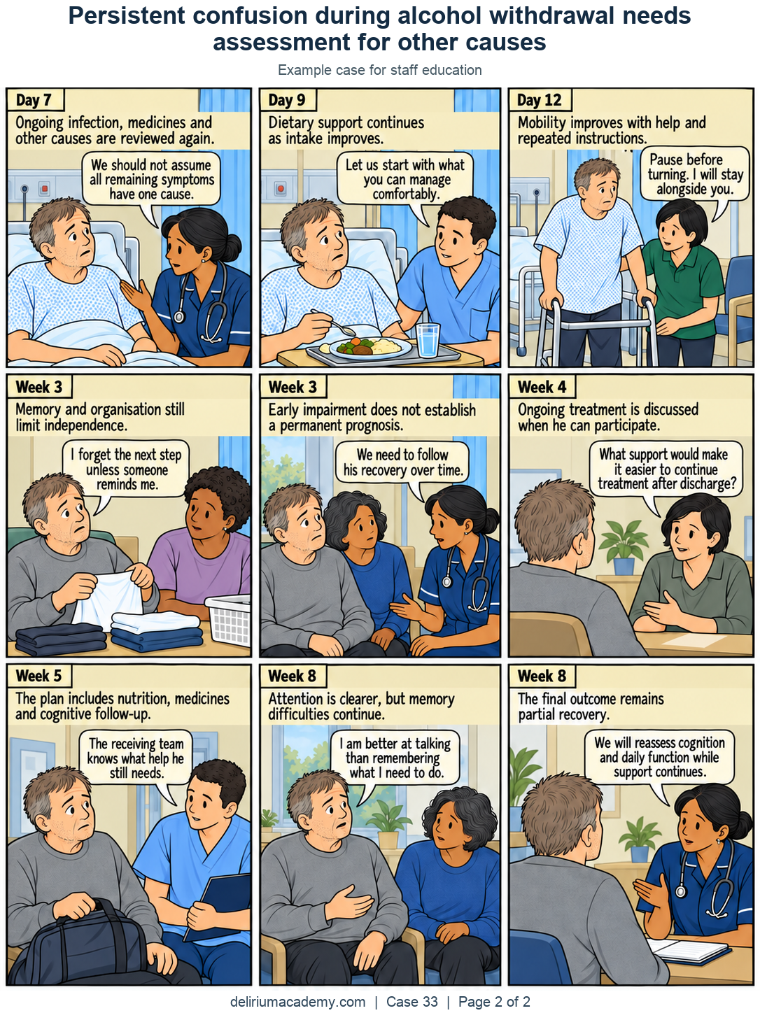Case 33 comic, page 2: Persistent cognitive difficulty. Ongoing infection, medicines and other causes are reviewed again. Dietary support continues as intake improves. Mobility improves with help and repeated instructions. Memory and organisation still limit independence. Early impairment does not establish a permanent prognosis. Ongoing treatment is discussed when he can participate. The plan includes nutrition, medicines and cognitive follow-up. Attention is clearer, but memory difficulties continue. The final outcome remains partial recovery.