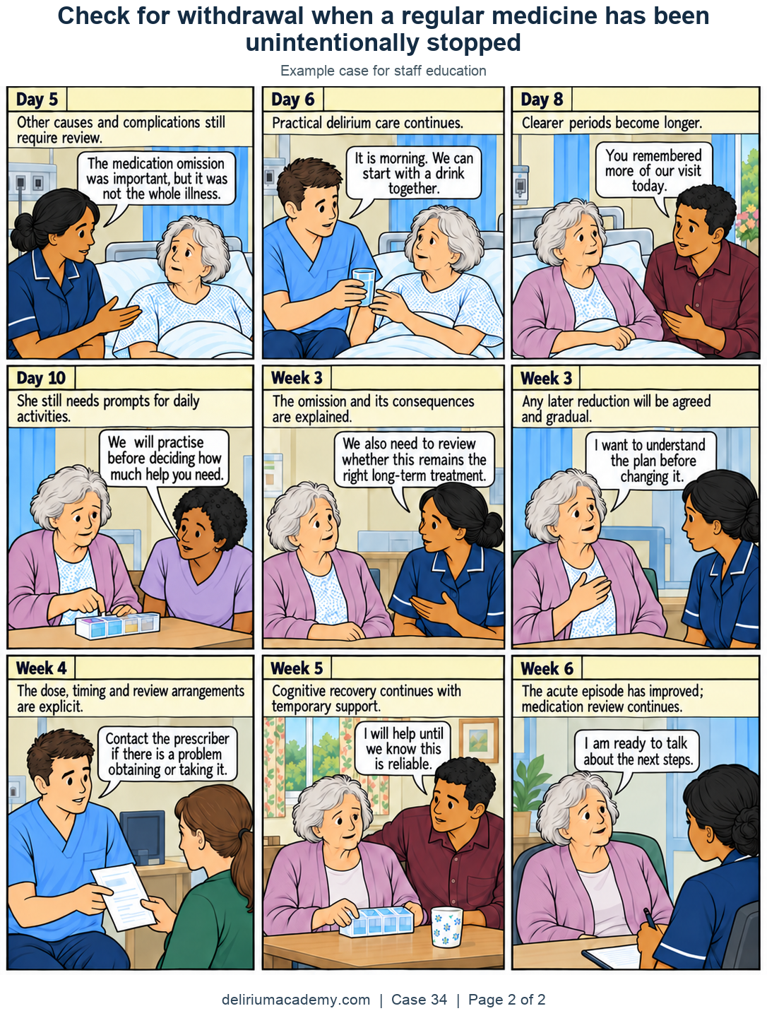 Case 34 comic, page 2: Correction without a sudden cure. Other causes and complications still require review. Practical delirium care continues. Clearer periods become longer. She still needs prompts for daily activities. The omission and its consequences are explained. Any later reduction will be agreed and gradual. The dose, timing and review arrangements are explicit. Cognitive recovery continues with temporary support. The acute episode has improved; medication review continues.