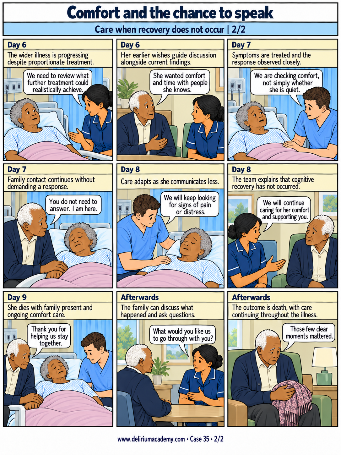 Case 35 comic, page 2: Care when recovery does not occur. The wider illness is progressing despite proportionate treatment. Her earlier wishes guide discussion alongside current findings. Symptoms are treated and the response observed closely. Family contact continues without demanding a response. Care adapts as she communicates less. The team explains that cognitive recovery has not occurred. She dies with family present and ongoing comfort care. The family can discuss what happened and ask questions. The outcome is death, with care continuing throughout the illness.
