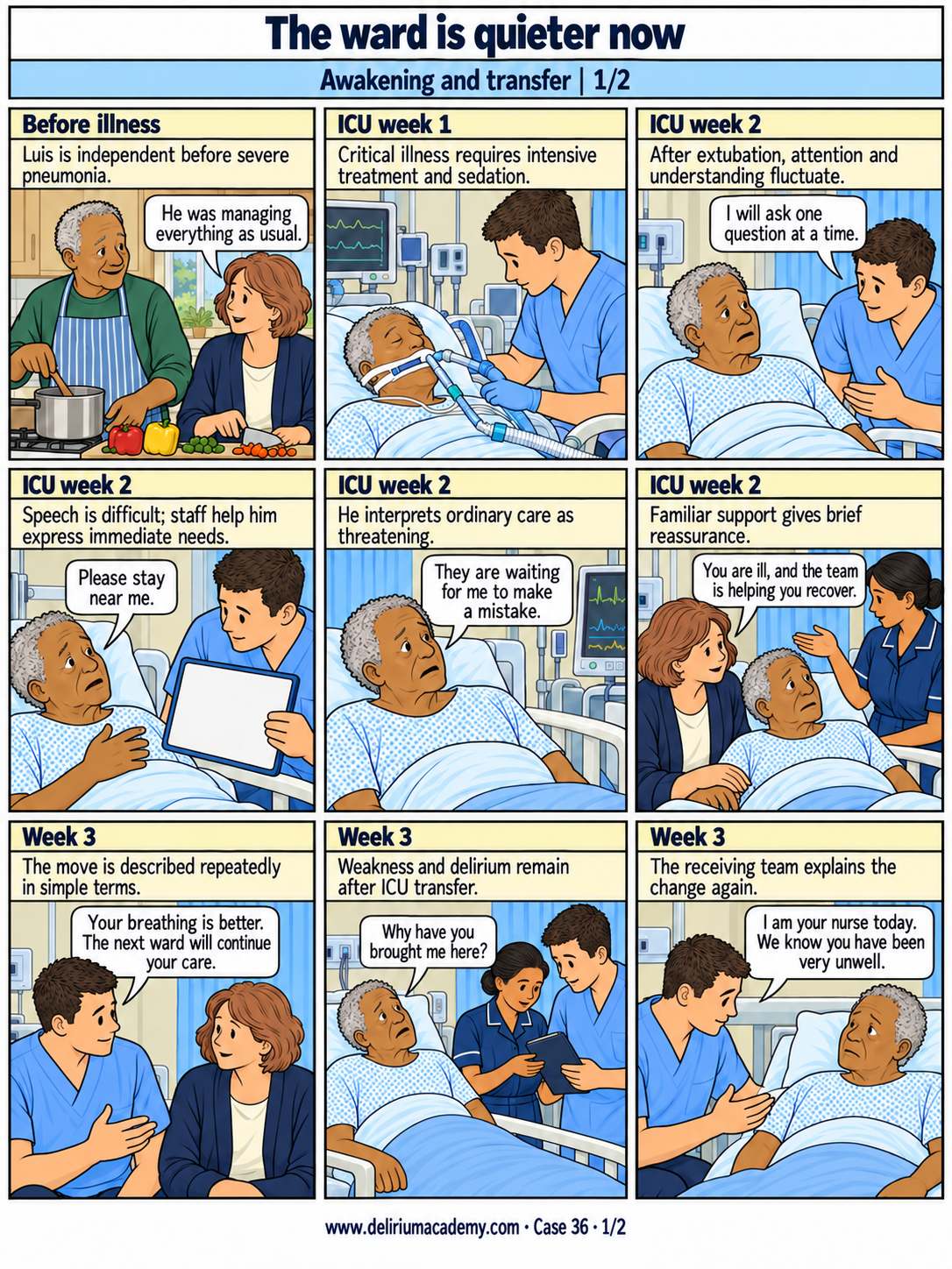 Case 36 comic, page 1: Awakening and transfer. Luis is independent before severe pneumonia. Critical illness requires intensive treatment and sedation. After extubation, attention and understanding fluctuate. Speech is difficult; staff help him express immediate needs. He interprets ordinary care as threatening. Familiar support gives brief reassurance. The move is described repeatedly in simple terms. Weakness and delirium remain after ICU transfer. The receiving team explains the change again.