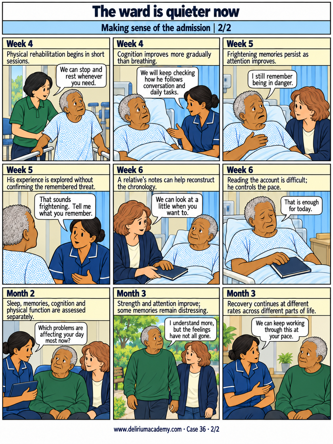 Case 36 comic, page 2: Making sense of the admission. Physical rehabilitation begins in short sessions. Cognition improves more gradually than breathing. Frightening memories persist as attention improves. His experience is explored without confirming the remembered threat. A relative's notes can help reconstruct the chronology. Reading the account is difficult; he controls the pace. Sleep, memories, cognition and physical function are assessed separately. Strength and attention improve; some memories remain distressing. Recovery continues at different rates across different parts of life.