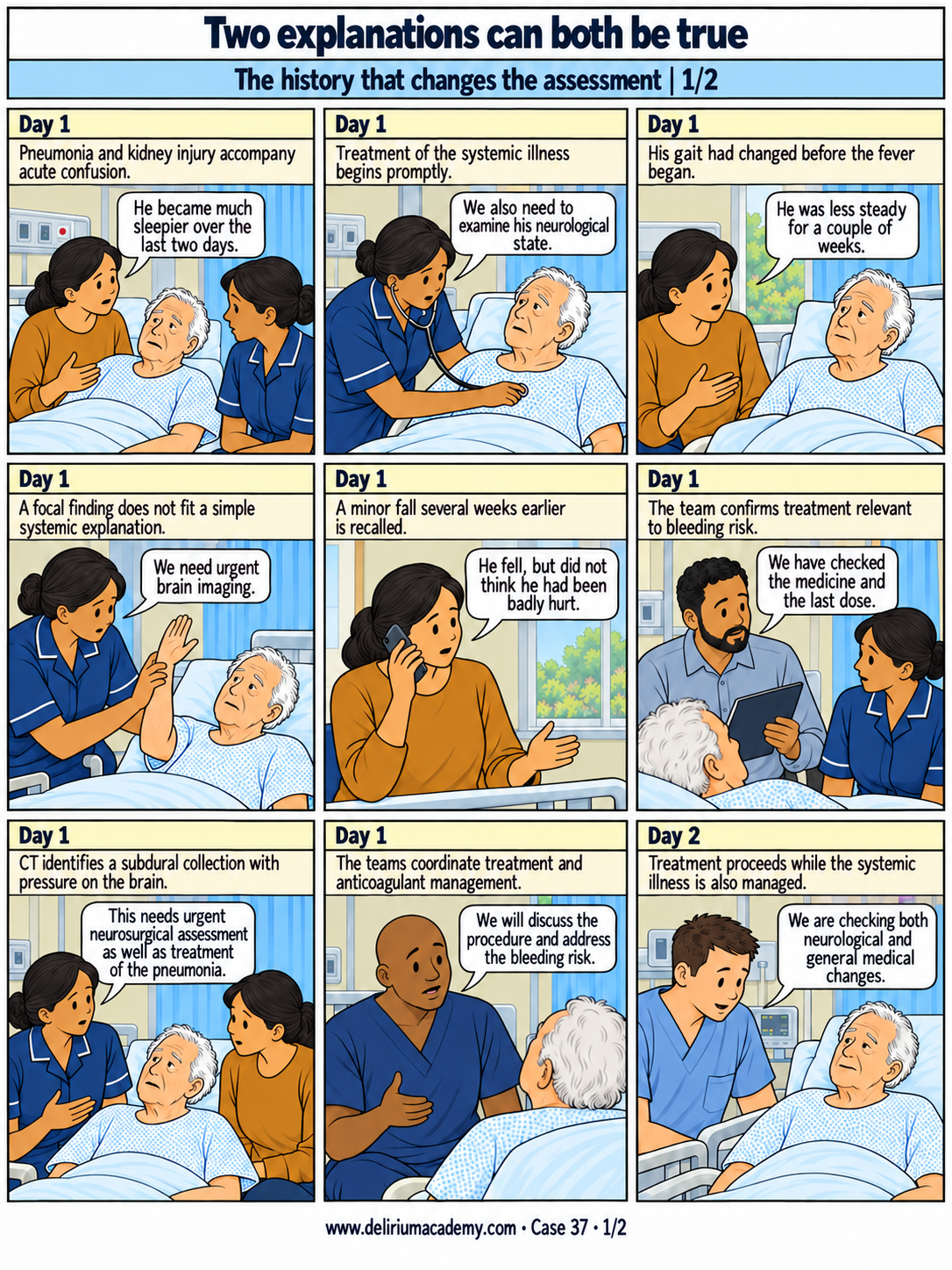 Case 37 comic, page 1: The history that changes the assessment. Pneumonia and kidney injury accompany acute confusion. Treatment of the systemic illness begins promptly. His gait had changed before the fever began. A focal finding does not fit a simple systemic explanation. A minor fall several weeks earlier is recalled. The team confirms treatment relevant to bleeding risk. CT identifies a subdural collection with pressure on the brain. The teams coordinate treatment and anticoagulant management. Treatment proceeds while the systemic illness is also managed.