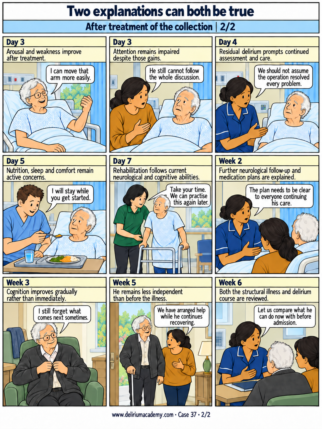 Case 37 comic, page 2: After treatment of the collection. Arousal and weakness improve after treatment. Attention remains impaired despite those gains. Residual delirium prompts continued assessment and care. Nutrition, sleep and comfort remain active concerns. Rehabilitation follows current neurological and cognitive abilities. Further neurological follow-up and medication plans are explained. Cognition improves gradually rather than immediately. He remains less independent than before the illness. Both the structural illness and delirium course are reviewed.