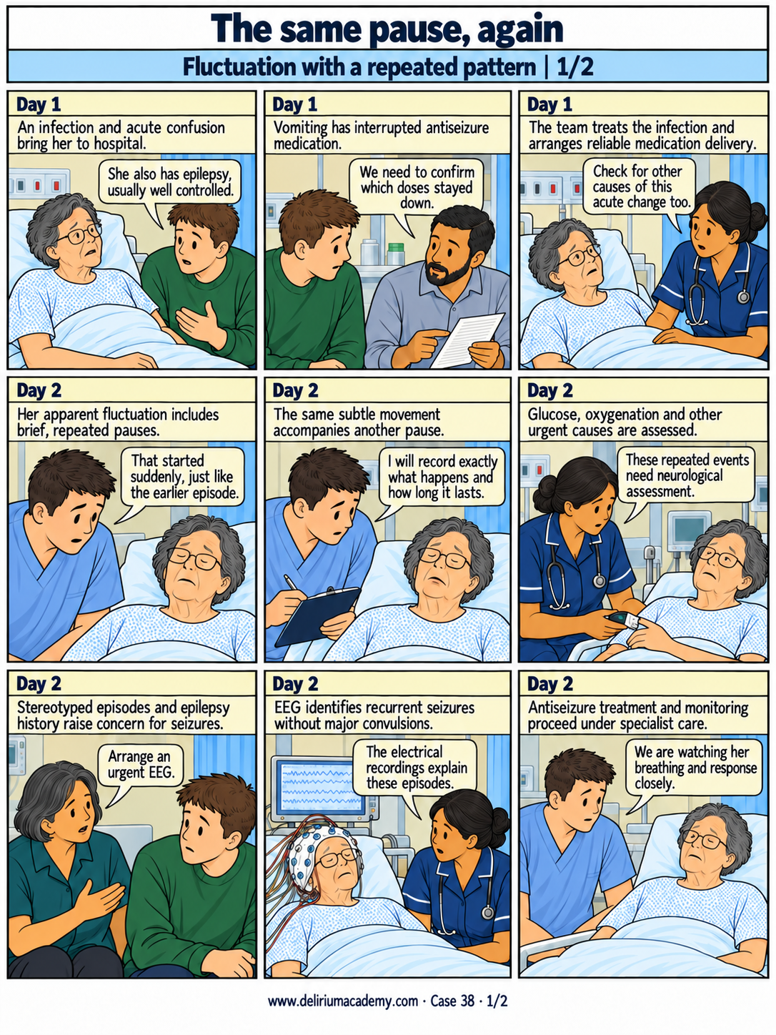 Case 38 comic, page 1: Fluctuation with a repeated pattern. An infection and acute confusion bring her to hospital. Vomiting has interrupted antiseizure medication. The team treats the infection and arranges reliable medication delivery. Her apparent fluctuation includes brief, repeated pauses. The same subtle movement accompanies another pause. Glucose, oxygenation and other urgent causes are assessed. Stereotyped episodes and epilepsy history raise concern for seizures. EEG identifies recurrent seizures without major convulsions. Antiseizure treatment and monitoring proceed under specialist care.