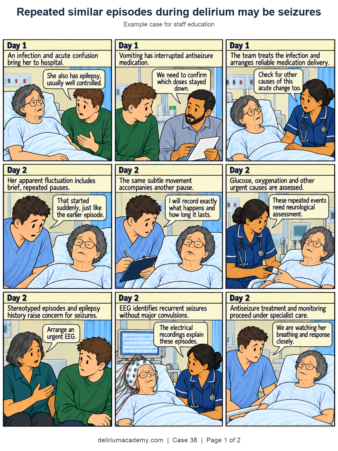 Case 38 comic, page 1: Fluctuation with a repeated pattern. An infection and acute confusion bring her to hospital. Vomiting has interrupted antiseizure medication. The team treats the infection and arranges reliable medication delivery. Her apparent fluctuation includes brief, repeated pauses. The same subtle movement accompanies another pause. Glucose, oxygenation and other urgent causes are assessed. Stereotyped episodes and epilepsy history raise concern for seizures. EEG identifies recurrent seizures without major convulsions. Antiseizure treatment and monitoring proceed under specialist care.