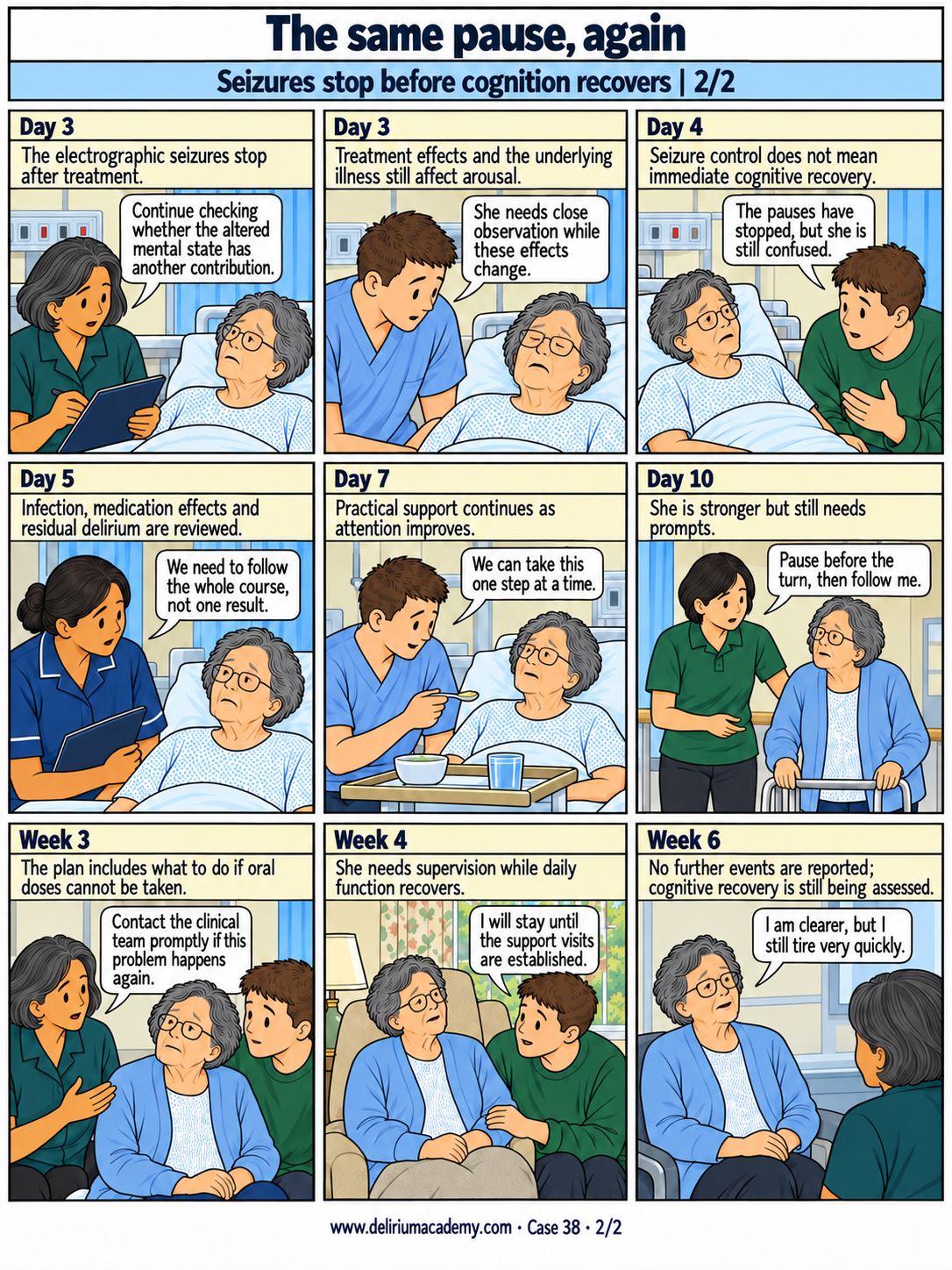 Case 38 comic, page 2: Seizures stop before cognition recovers. The electrographic seizures stop after treatment. Treatment effects and the underlying illness still affect arousal. Seizure control does not mean immediate cognitive recovery. Infection, medication effects and residual delirium are reviewed. Practical support continues as attention improves. She is stronger but still needs prompts. The plan includes what to do if the person is unable to take oral doses. She needs supervision while daily function recovers. No further events are reported; cognitive recovery is still being assessed.