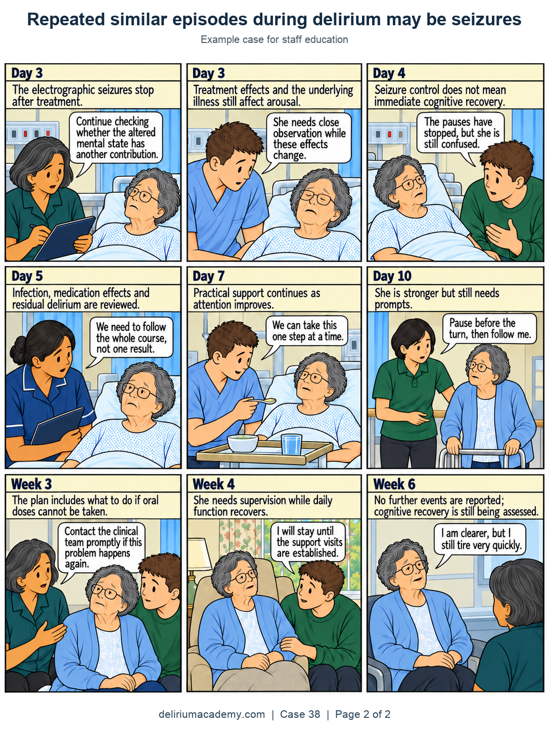 Case 38 comic, page 2: Seizures stop before cognition recovers. The electrographic seizures stop after treatment. Treatment effects and the underlying illness still affect arousal. Seizure control does not mean immediate cognitive recovery. Infection, medication effects and residual delirium are reviewed. Practical support continues as attention improves. She is stronger but still needs prompts. The plan includes what to do if the person is unable to take oral doses. She needs supervision while daily function recovers. No further events are reported; cognitive recovery is still being assessed.
