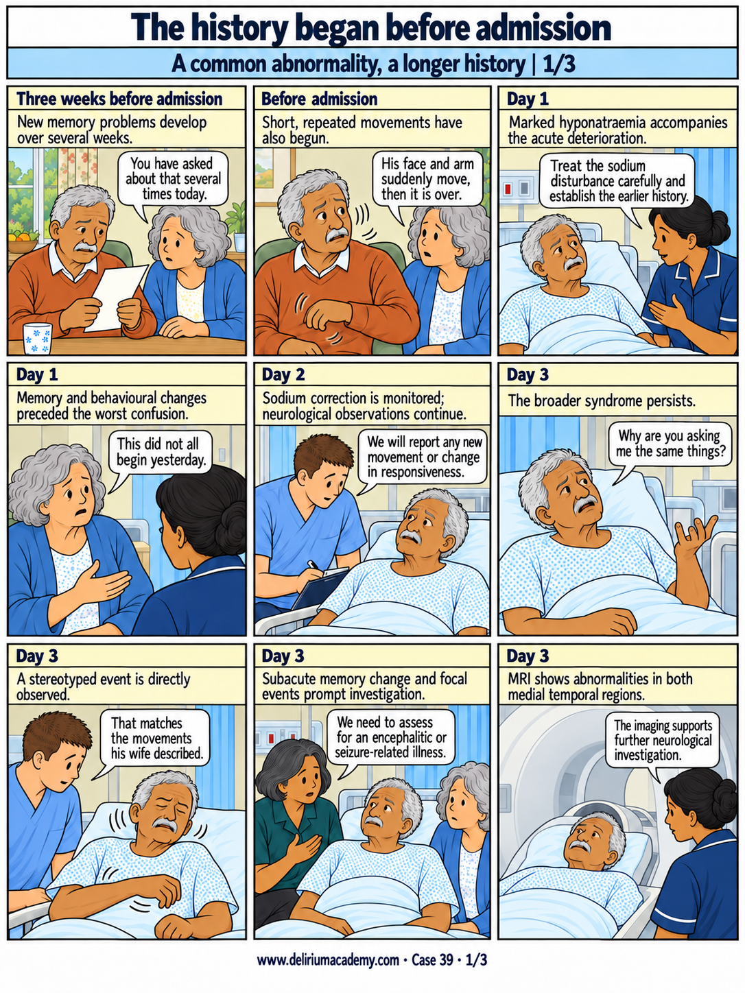 Case 39 comic, page 1: A common abnormality, a longer history. New memory problems develop over several weeks. Short, repeated movements have also begun. Marked hyponatraemia accompanies the acute deterioration. Memory and behavioural changes preceded the worst confusion. Sodium correction is monitored; neurological observations continue. The broader syndrome persists. A stereotyped event is directly observed. Subacute memory change and focal events prompt investigation. MRI shows abnormalities in both medial temporal regions.