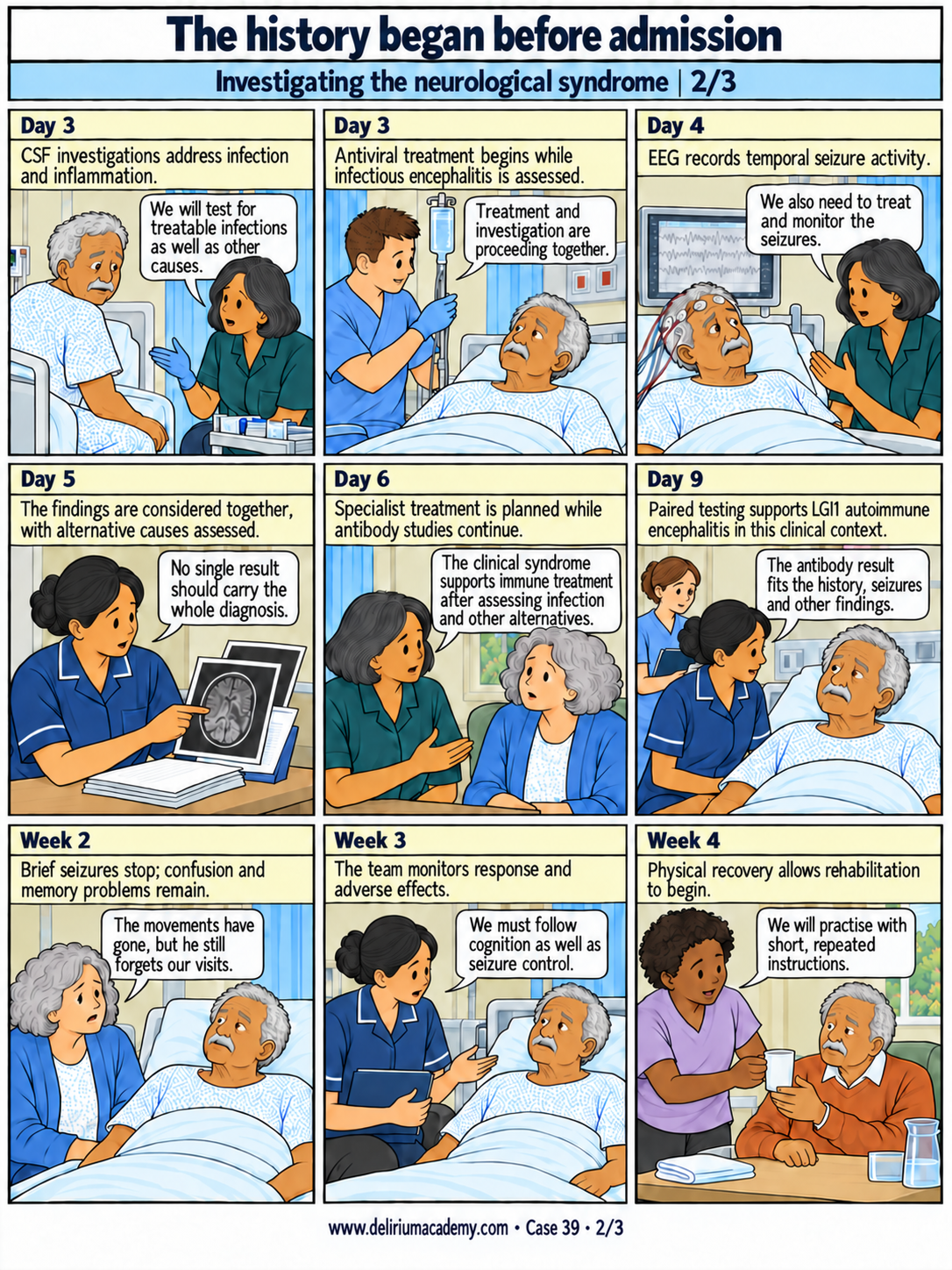 Case 39 comic, page 2: Investigating the neurological syndrome. CSF investigations address infection and inflammation. Antiviral treatment begins while infectious encephalitis is assessed. EEG records temporal seizure activity. The findings are considered together, with alternative causes assessed. Specialist treatment is planned while antibody studies continue. Paired testing supports LGI1 autoimmune encephalitis in this clinical context. Brief seizures stop; confusion and memory problems remain. The team monitors response and adverse effects. Physical recovery allows rehabilitation to begin.