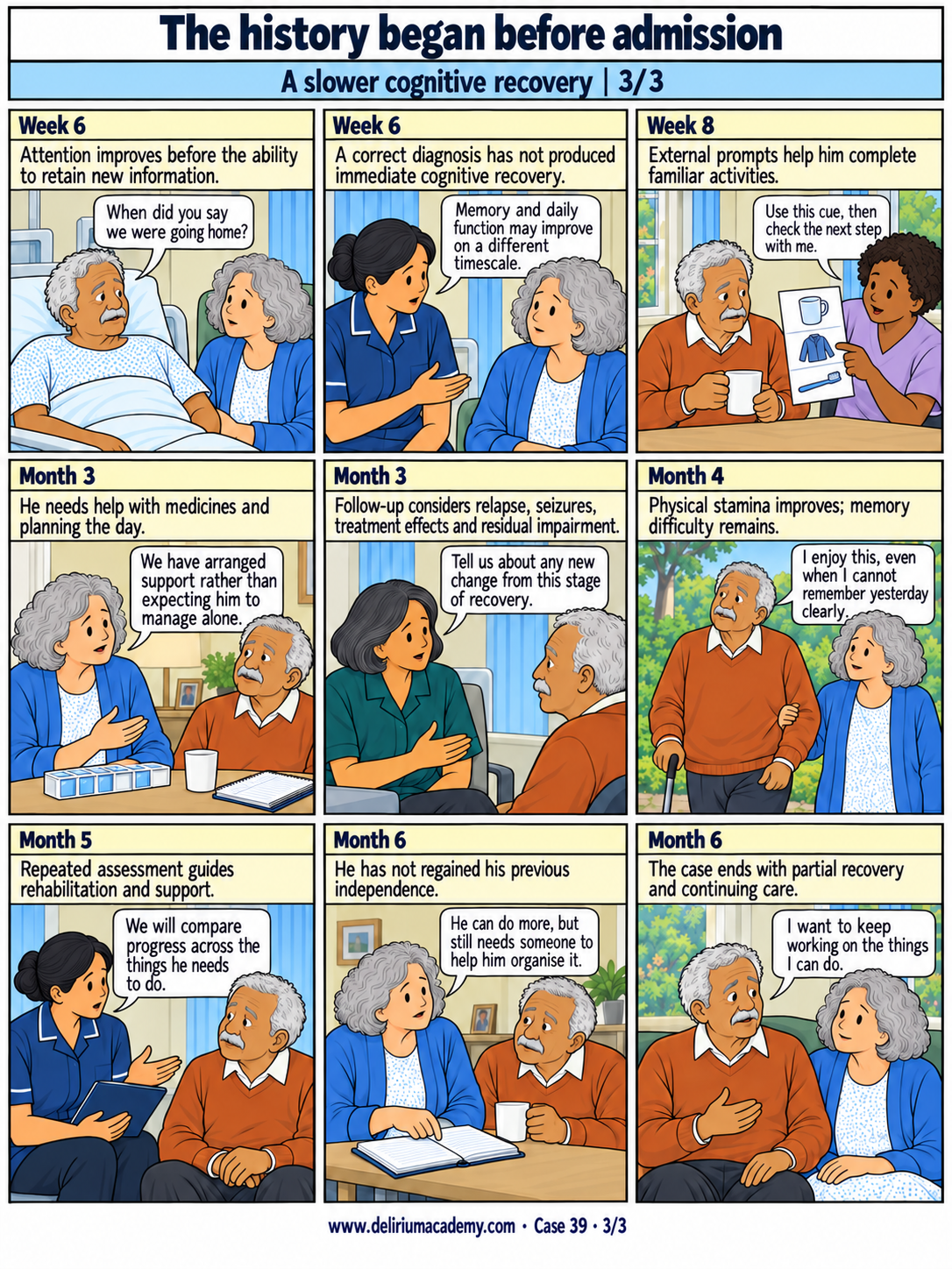 Case 39 comic, page 3: A slower cognitive recovery. Attention improves before the ability to retain new information. A correct diagnosis has not produced immediate cognitive recovery. External prompts help him complete familiar activities. He needs help with medicines and planning the day. Follow-up considers relapse, seizures, treatment effects and residual impairment. Physical stamina improves; memory difficulty remains. Repeated assessment guides rehabilitation and support. He has not regained his previous independence. The case ends with partial recovery and continuing care.