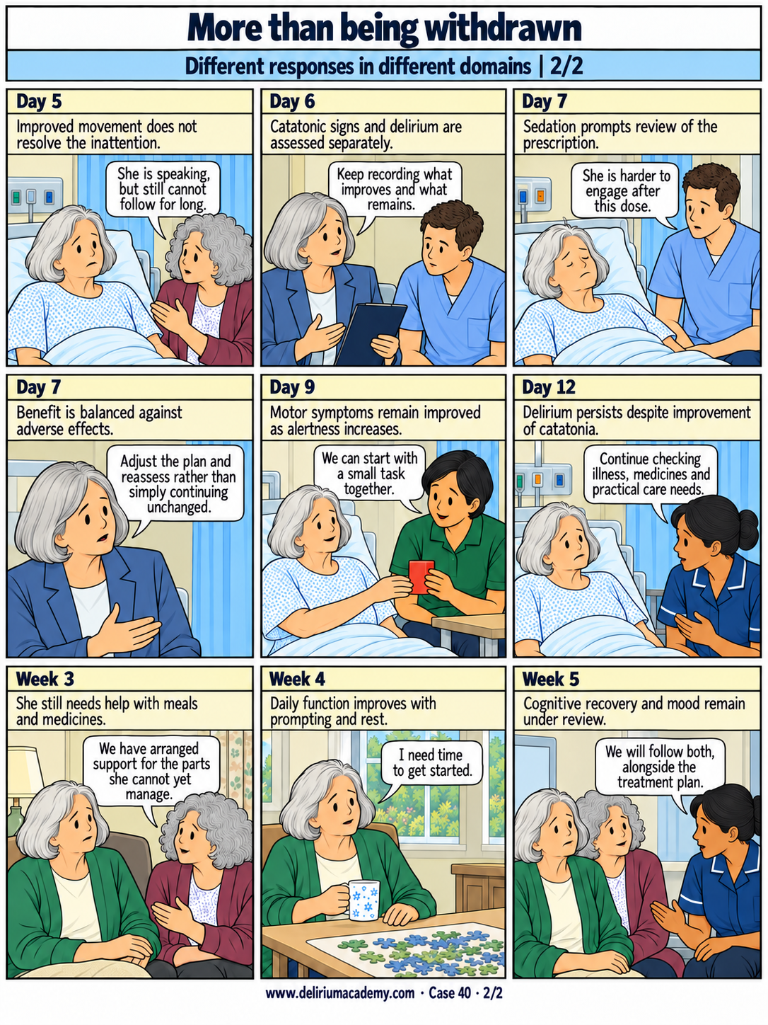Case 40 comic, page 2: Different responses in different domains. Improved movement does not resolve the inattention. Catatonic signs and delirium are assessed separately. Sedation prompts review of the prescription. Benefit is balanced against adverse effects. Motor symptoms remain improved as alertness increases. Delirium persists despite improvement of catatonia. She still needs help with meals and medicines. Daily function improves with prompting and rest. Cognitive recovery and mood remain under review.