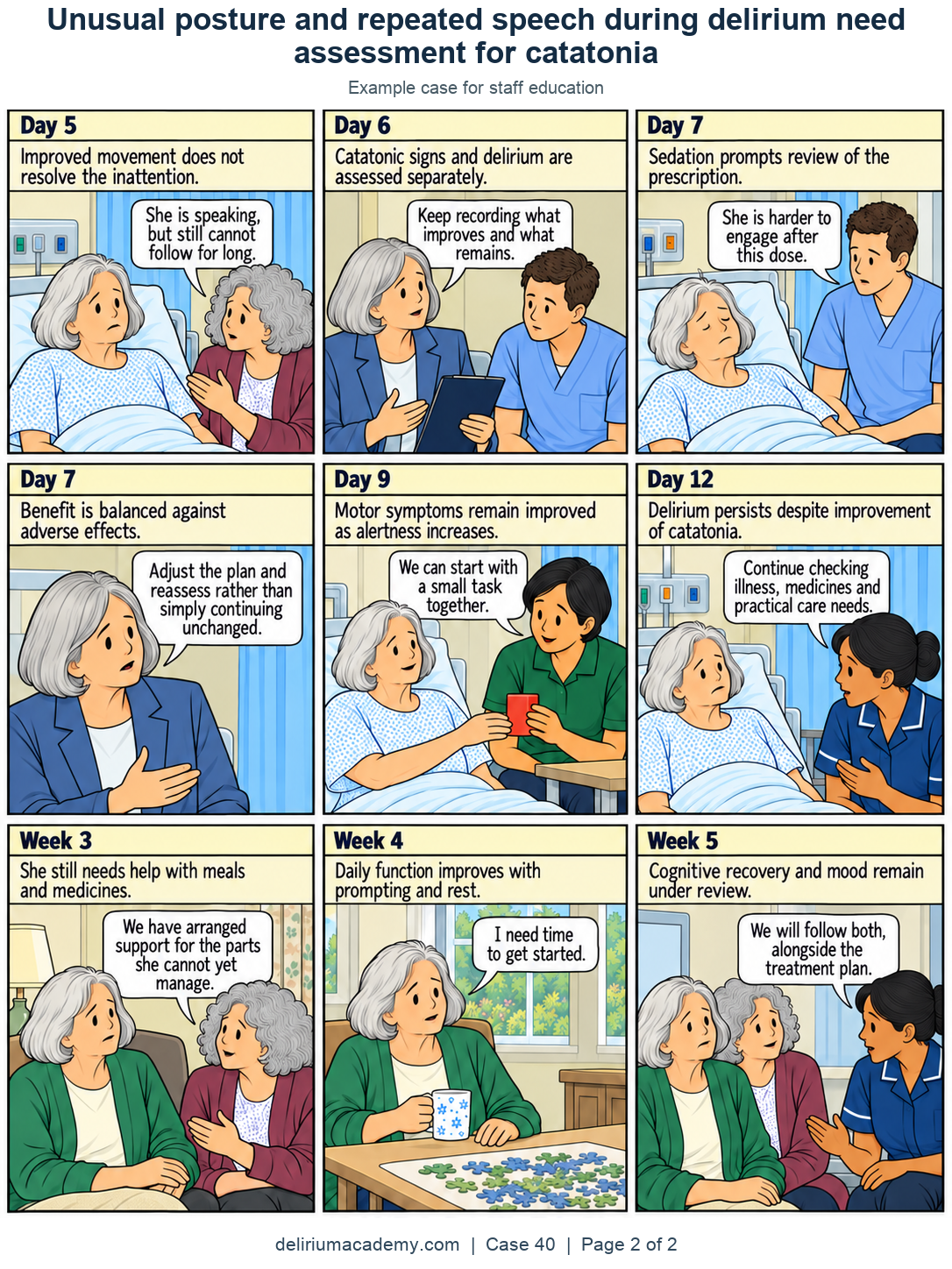 Case 40 comic, page 2: Different responses in different domains. Improved movement does not resolve the inattention. Catatonic signs and delirium are assessed separately. Sedation prompts review of the prescription. Benefit is balanced against adverse effects. Motor symptoms remain improved as alertness increases. Delirium persists despite improvement of catatonia. She still needs help with meals and medicines. Daily function improves with prompting and rest. Cognitive recovery and mood remain under review.