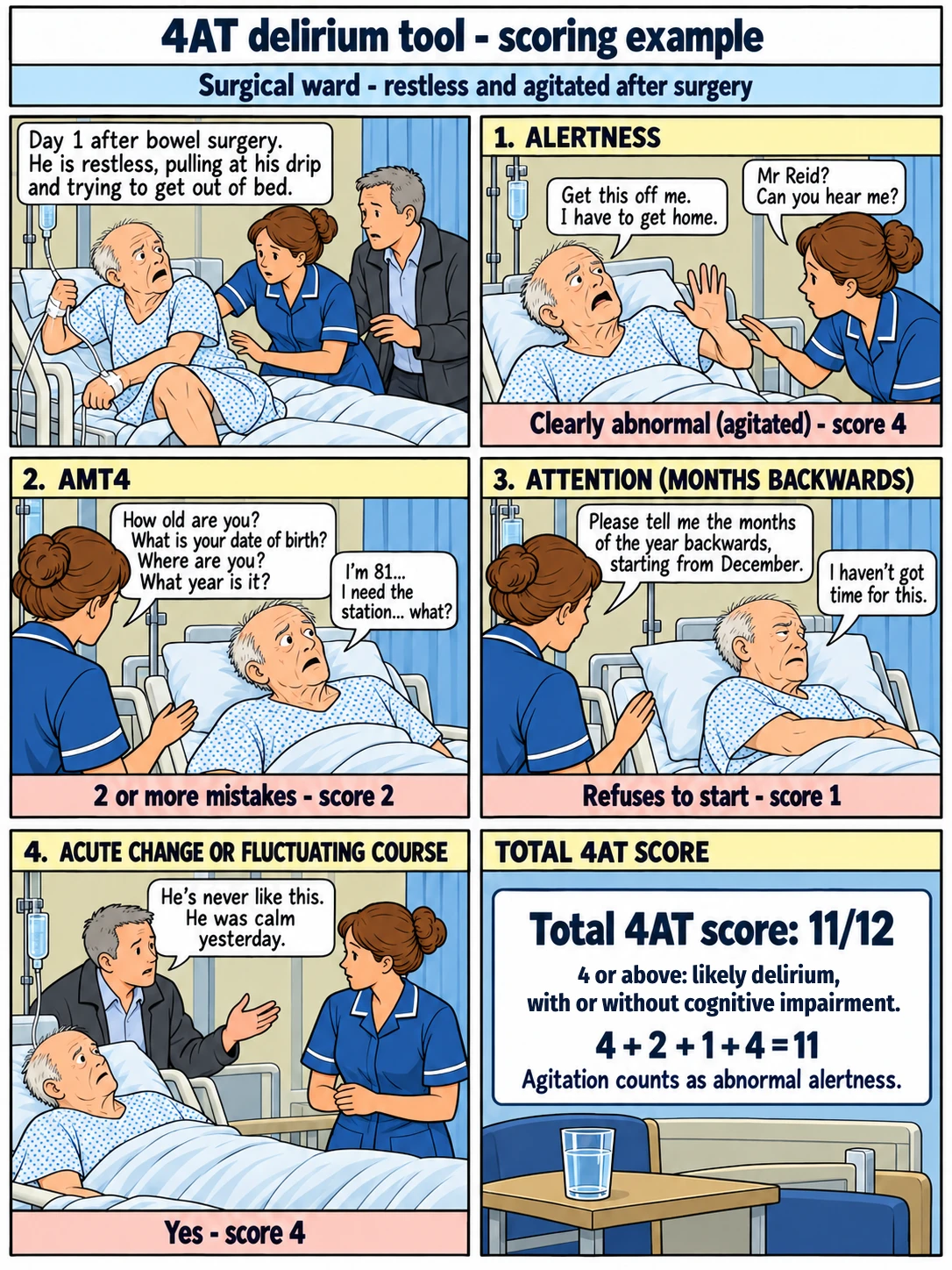 An illustrated 4AT assessment of Mr Reid after bowel surgery, scoring 11 out of 12. The case and scores are described below.