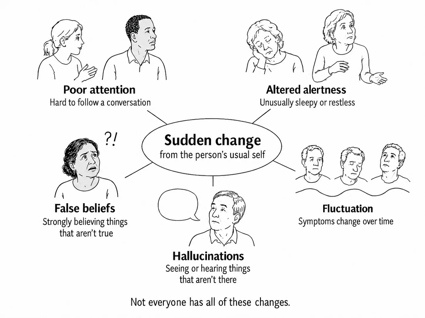Diagram of signs of delirium, described in the text version below.